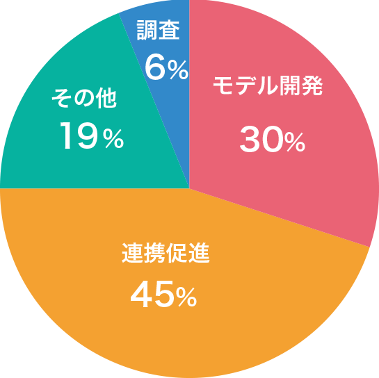 これまでの資金使途